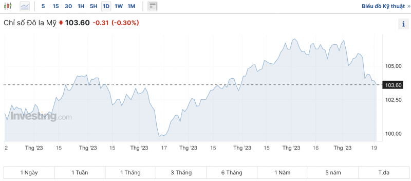 Tỷ giá USD chiều nay 20/11/2023: Giá đô hôm nay, USD chợ đen, USD VCB Tỷ giá USD chiều nay 20/11/2023: Giá đô hôm nay, USD chợ đen, USD VCB