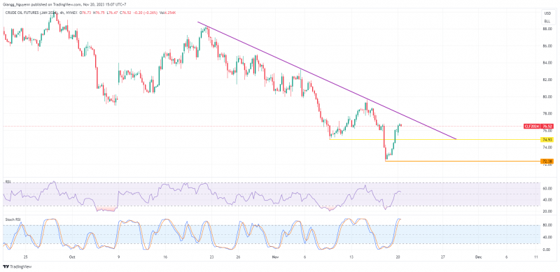 BIỂU ĐỒ KỸ THUẬT GIÁ DẦU KỲ HẠN THÁNG 1/2024 KHUNG 4H BIỂU ĐỒ KỸ THUẬT GIÁ DẦU KỲ HẠN THÁNG 1/2024 KHUNG 4H