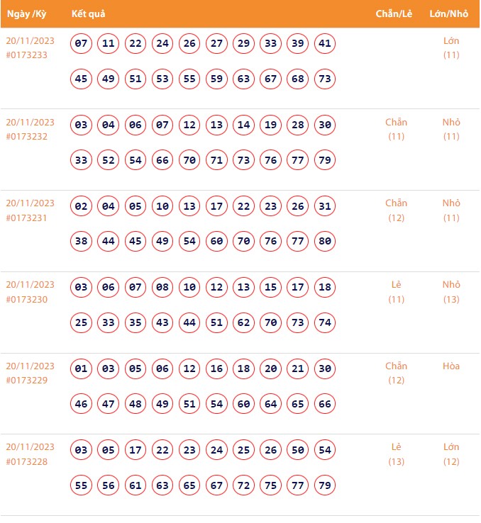 Vietlott 20/11, Kết quả xổ số Keno hôm nay ngày 20/11/2023, Vietlott Keno thứ Hai 20/11