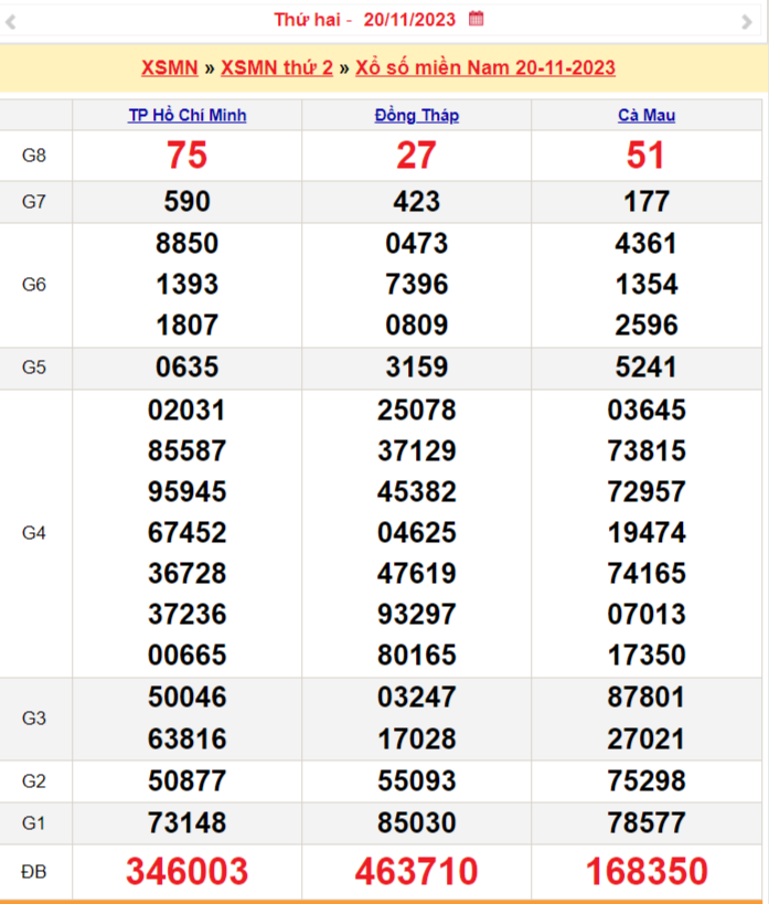 XSMN 20/11, Kết quả xổ số miền Nam hôm nay 20/11/2023, xổ số miền Nam ngày 20 tháng 11,trực tiếp XSMN 20/11 XSMN 20/11, Kết quả xổ số miền Nam hôm nay 20/11/2023, xổ số miền Nam ngày 20 tháng 11,trực tiếp XSMN 20/11