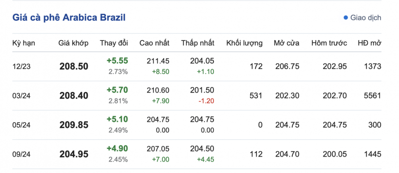 Giá cà phê 21/11, giá cà phê trong nước ngày 21/11/2023 Giá cà phê 21/11, giá cà phê trong nước ngày 21/11/2023