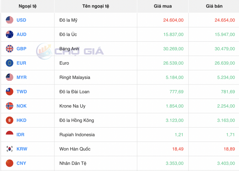 Tỷ giá USD hôm nay 21/11/2023: Giá đô hôm nay, USD chợ đen, USD VCB