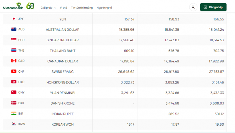 Tỷ giá AUD hôm nay 21/11/2023:
