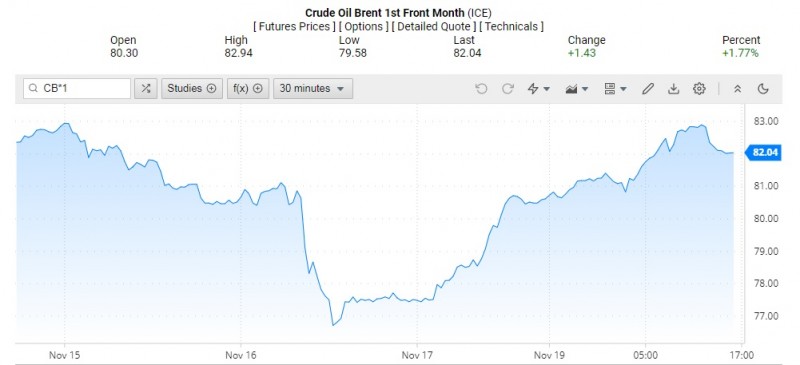 Giá dầu Brent trên thị trường thế giới rạng sáng 21/11 (theo giờ Việt Nam) Giá dầu Brent trên thị trường thế giới rạng sáng 21/11 (theo giờ Việt Nam)