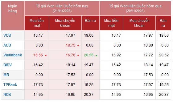 Tỷ giá Won Hàn Quốc hôm nay 21/11/2023: