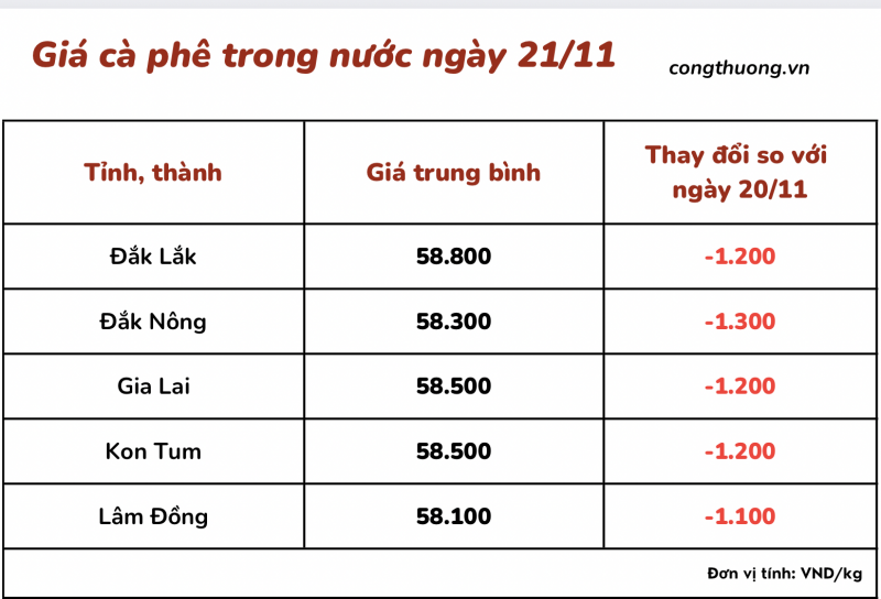 Giá cà phê mới nhất ngày 21/11/2023: Thị trường trong nước giảm từ 1.100 – 1.300 đồng/kg Giá cà phê mới nhất ngày 21/11/2023: Thị trường trong nước giảm từ 1.100 – 1.300 đồng/kg