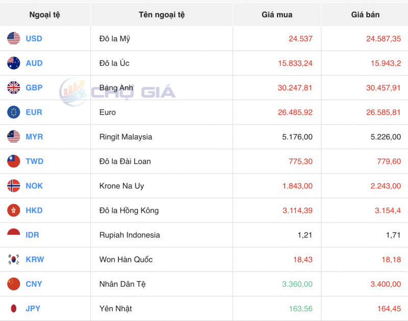 Tỷ giá USD chiều nay 21/11/2023: Giá đô hôm nay, USD VCB, USD thế giới Tỷ giá USD chiều nay 21/11/2023: Giá đô hôm nay, USD VCB, USD thế giới