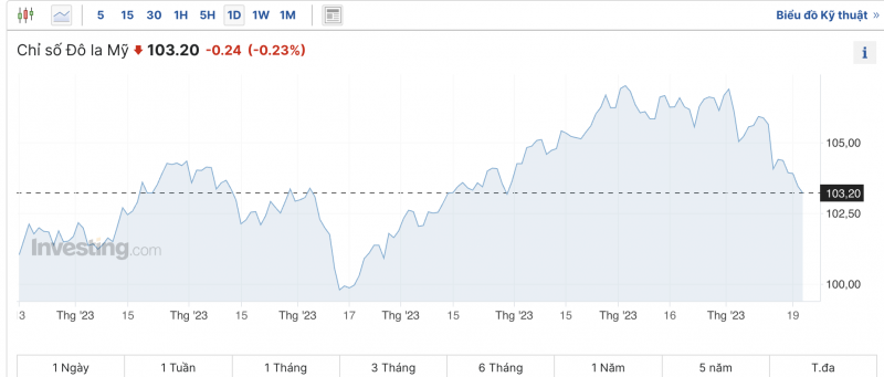Tỷ giá USD chiều nay 21/11/2023: Giá đô hôm nay, USD VCB, USD thế giới Tỷ giá USD chiều nay 21/11/2023: Giá đô hôm nay, USD VCB, USD thế giới