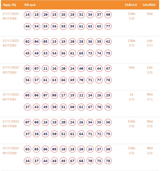 Kết quả xổ số Vietlott Keno ngày 21/11/2023
