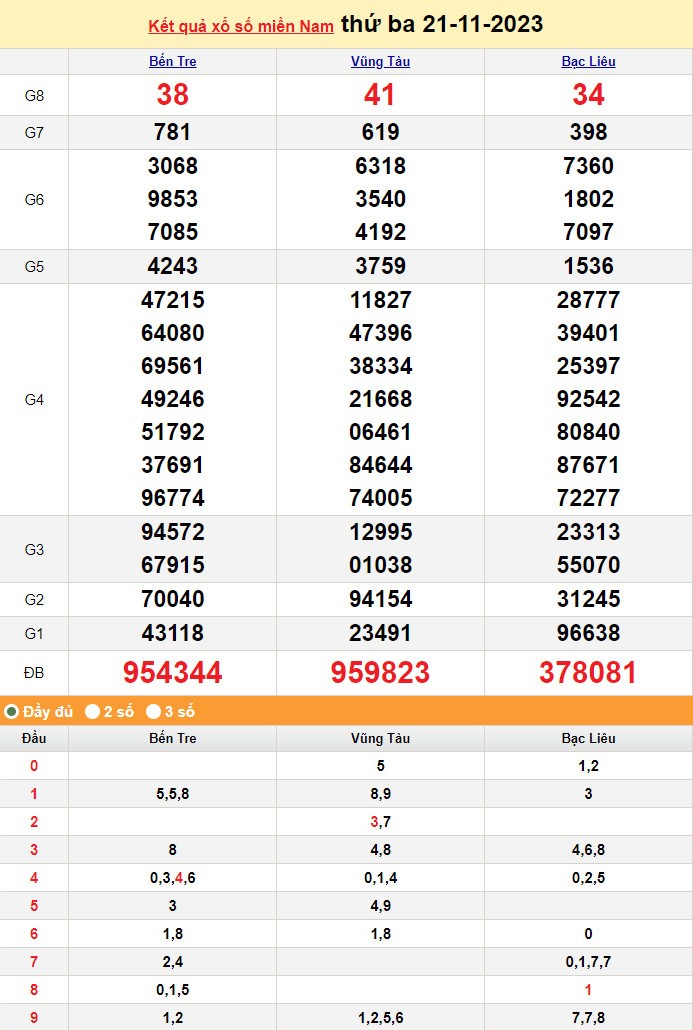 XSMN 21/11, Xổ số miền Nam ngày 21 tháng 11 XSMN 21/11, Xổ số miền Nam ngày 21 tháng 11