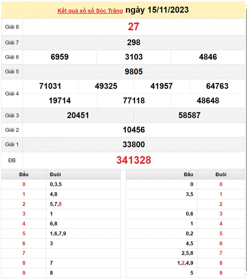 XSST 15/11, Kết quả Xổ số Sóc Trăng ngày 15/11