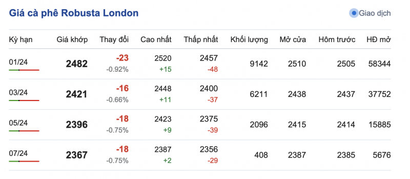 Giá cà phê 22/11, giá cà phê trong nước ngày 22/11/2023 Giá cà phê 22/11, giá cà phê trong nước ngày 22/11/2023