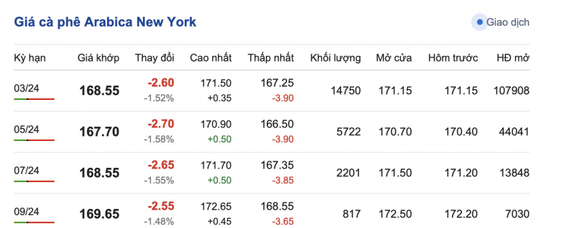 Giá cà phê 22/11, giá cà phê trong nước ngày 22/11/2023 Giá cà phê 22/11, giá cà phê trong nước ngày 22/11/2023