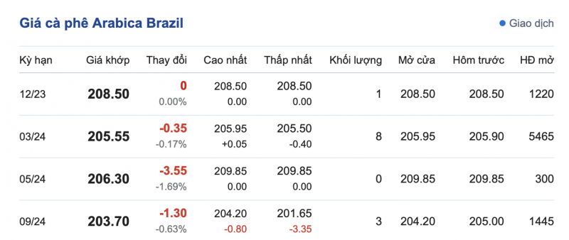 Giá cà phê 22/11, giá cà phê trong nước ngày 22/11/2023 Giá cà phê 22/11, giá cà phê trong nước ngày 22/11/2023