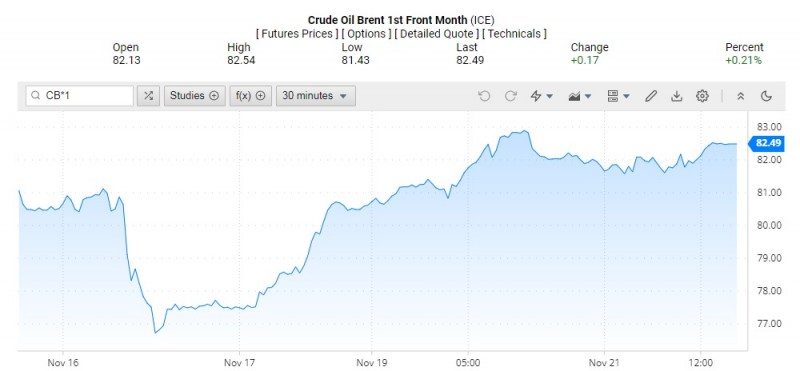 Giá dầu Brent trên thị trường thế giới rạng sáng 22/11 (theo giờ Việt Nam) Giá dầu Brent trên thị trường thế giới rạng sáng 22/11 (theo giờ Việt Nam)