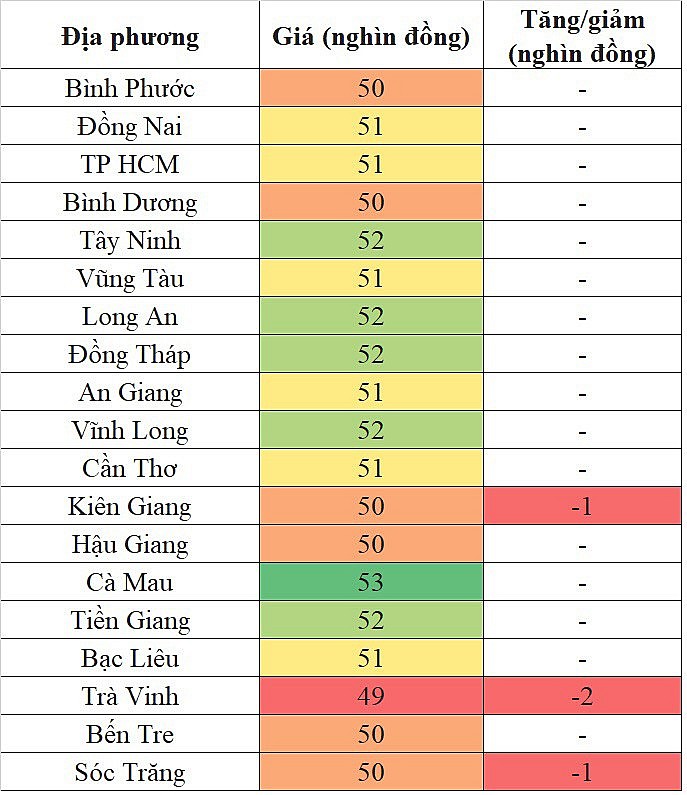 Tại khu vực miền Nam, giá heo hơi hôm nay 22/11/2023 giảm sâu nhất 2.000 đồng/kg Tại khu vực miền Nam, giá heo hơi hôm nay 22/11/2023 giảm sâu nhất 2.000 đồng/kg