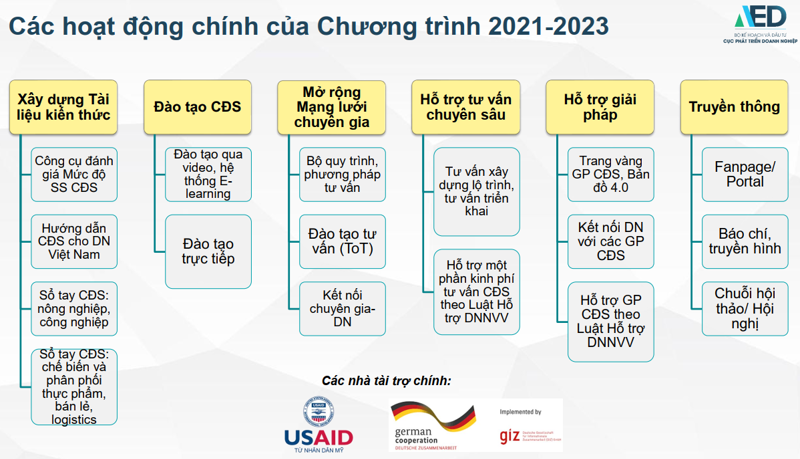 Chương trình Hỗ trợ doanh nghiệp chuyển đổi số giai đoạn 2021-2025, tăng trưởng xanh định hướng đầu tư vào công nghệ tiên tiến, chuyển đổi số, kết cấu hạ tầng thông minh và bền vững Chương trình Hỗ trợ doanh nghiệp chuyển đổi số giai đoạn 2021-2025, tăng trưởng xanh định hướng đầu tư vào công nghệ tiên tiến, chuyển đổi số, kết cấu hạ tầng thông minh và bền vững