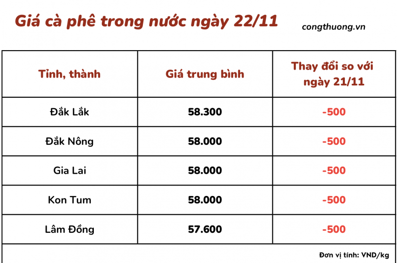 Thị trường cà phê trong nước ngày 22/11/2023 Thị trường cà phê trong nước ngày 22/11/2023