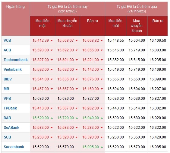 Tỷ giá AUD hôm nay 22/11/2023