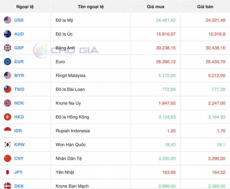 Tỷ giá USD chiều nay 22/11/2023: Giá đô hôm nay, USD chợ đen, USD VCB Tỷ giá USD chiều nay 22/11/2023: Giá đô hôm nay, USD chợ đen, USD VCB