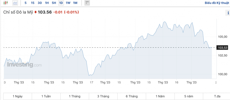 Tỷ giá USD chiều nay 22/11/2023: Giá đô hôm nay, USD chợ đen, USD VCB Tỷ giá USD chiều nay 22/11/2023: Giá đô hôm nay, USD chợ đen, USD VCB