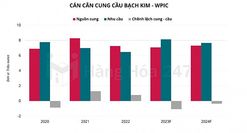 Báo cáo thị trường bạch kim quý III/2023 của WPIC