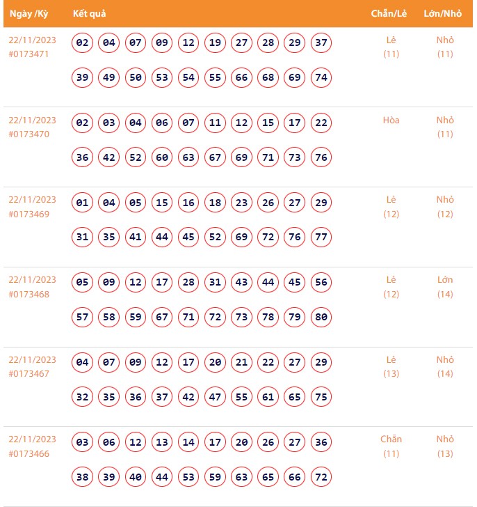 Vietlott 22/11, Kết quả xổ số Keno hôm nay ngày 22/11/2023, Vietlott Keno thứ Tư 22/11