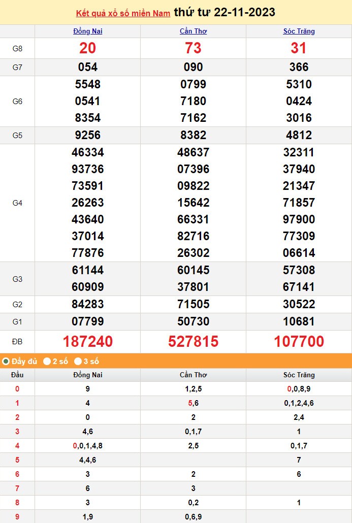 XSMN 22/11, Xổ số miền Nam ngày 22 tháng 11 XSMN 22/11, Xổ số miền Nam ngày 22 tháng 11