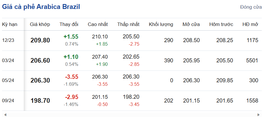 Giá cà phê hôm nay, ngày 23/11/2023: Giá cà phê trong nước tiếp tục lao dốc Giá cà phê hôm nay, ngày 23/11/2023: Giá cà phê trong nước tiếp tục lao dốc