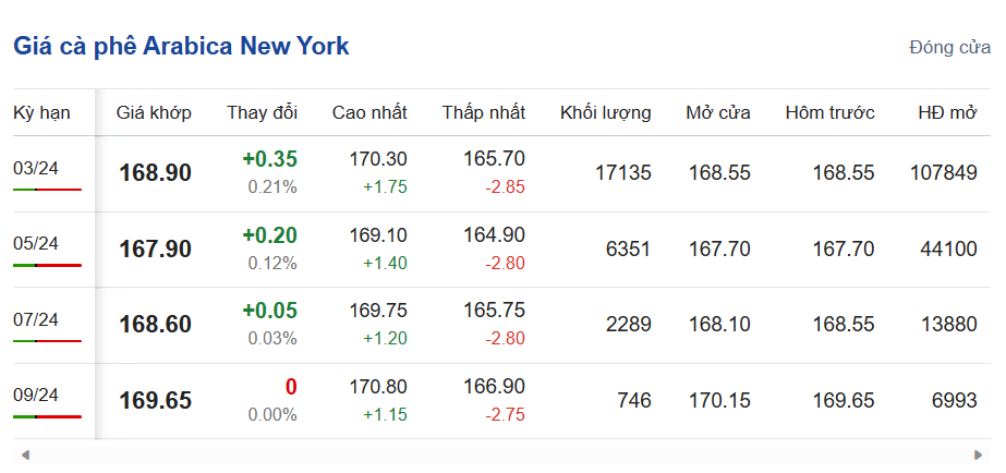 Giá cà phê hôm nay, ngày 23/11/2023: Giá cà phê trong nước tiếp tục lao dốc Giá cà phê hôm nay, ngày 23/11/2023: Giá cà phê trong nước tiếp tục lao dốc