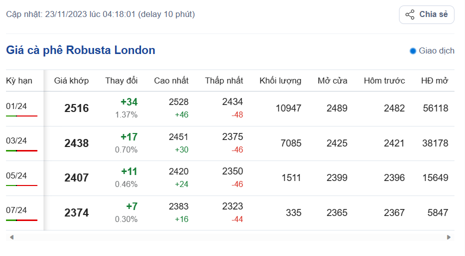 Giá cà phê hôm nay, ngày 23/11/2023: Giá cà phê trong nước tiếp tục lao dốc Giá cà phê hôm nay, ngày 23/11/2023: Giá cà phê trong nước tiếp tục lao dốc