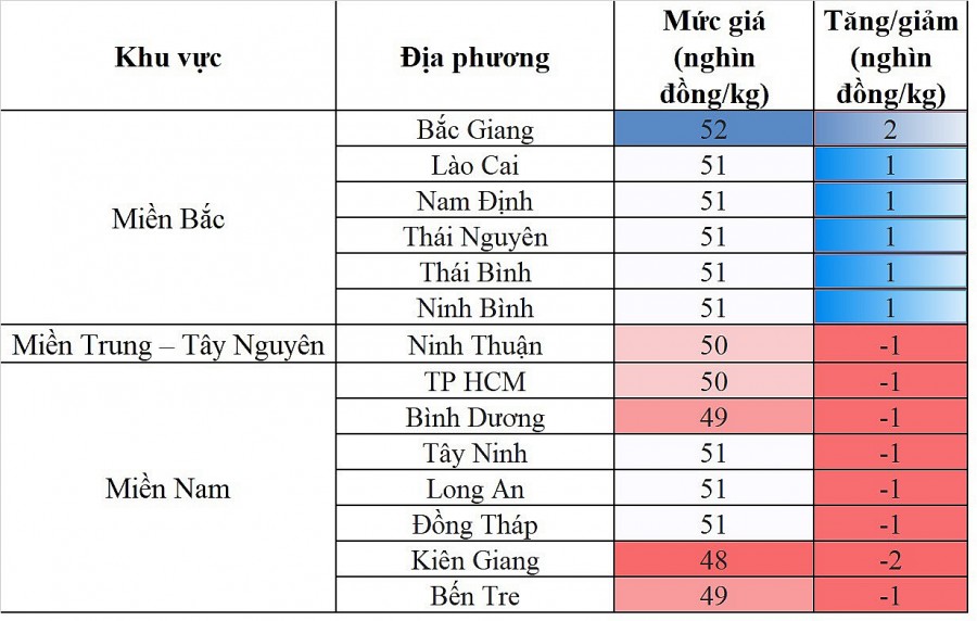 Biến động giá heo hơi Biến động giá heo hơi