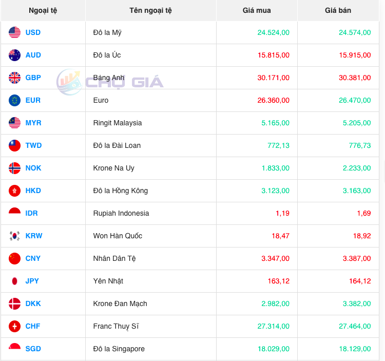 Bảng giá ngoại chợ đen lúc 7 giờ 30 phút hôm nay 23/11/2023 - Nguồn: Chợ giá Bảng giá ngoại chợ đen lúc 7 giờ 30 phút hôm nay 23/11/2023 - Nguồn: Chợ giá