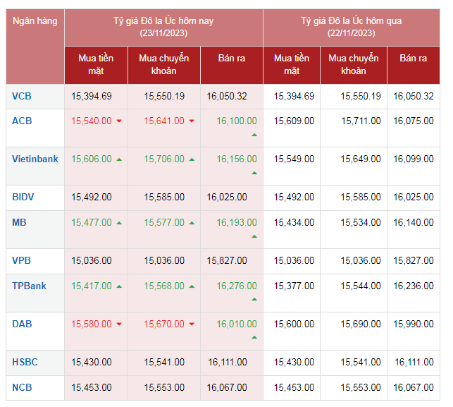 Tỷ giá AUD hôm nay 23/11/2023: