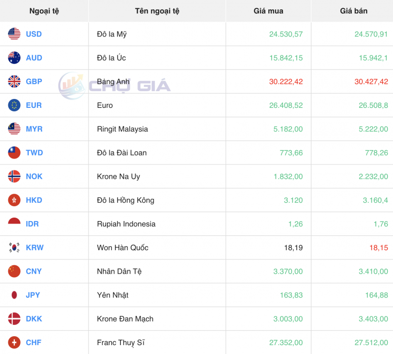 Tỷ giá USD chiều nay 23/11/2023: Giá đô hôm nay, USD chợ đen, USD VCB Tỷ giá USD chiều nay 23/11/2023: Giá đô hôm nay, USD chợ đen, USD VCB