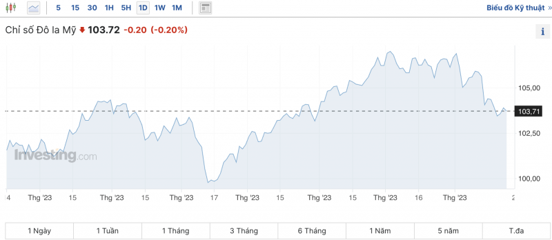 Tỷ giá USD chiều nay 23/11/2023: Giá đô hôm nay, USD chợ đen, USD VCB Tỷ giá USD chiều nay 23/11/2023: Giá đô hôm nay, USD chợ đen, USD VCB