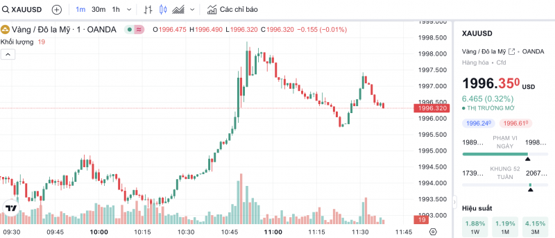 Giá vàng chiều nay 23/11/2023: Giá vàng