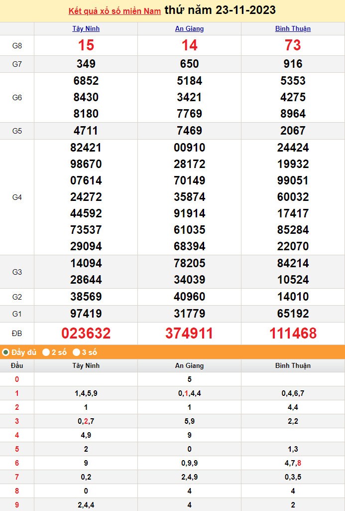 XSMN 23/11, Xổ số miền Nam ngày 23 tháng 11 XSMN 23/11, Xổ số miền Nam ngày 23 tháng 11