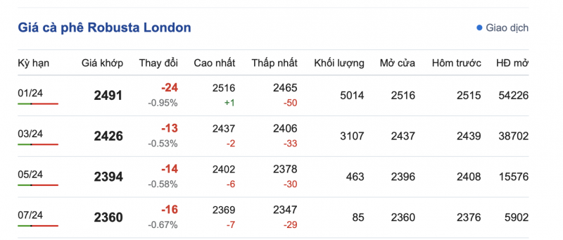 Giá cà phê 24/11, giá cà phê trong nước ngày 24/11/2023 Giá cà phê 24/11, giá cà phê trong nước ngày 24/11/2023
