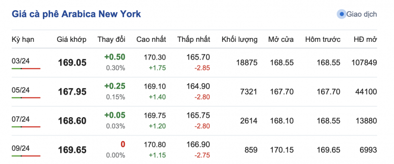 Giá cà phê 24/11, giá cà phê trong nước ngày 24/11/2023 Giá cà phê 24/11, giá cà phê trong nước ngày 24/11/2023