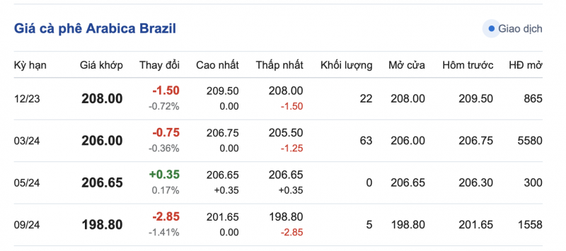 Giá cà phê 24/11, giá cà phê trong nước ngày 24/11/2023 Giá cà phê 24/11, giá cà phê trong nước ngày 24/11/2023