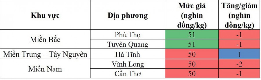 Biến động tăng/giảm giá heo hơi Biến động tăng/giảm giá heo hơi