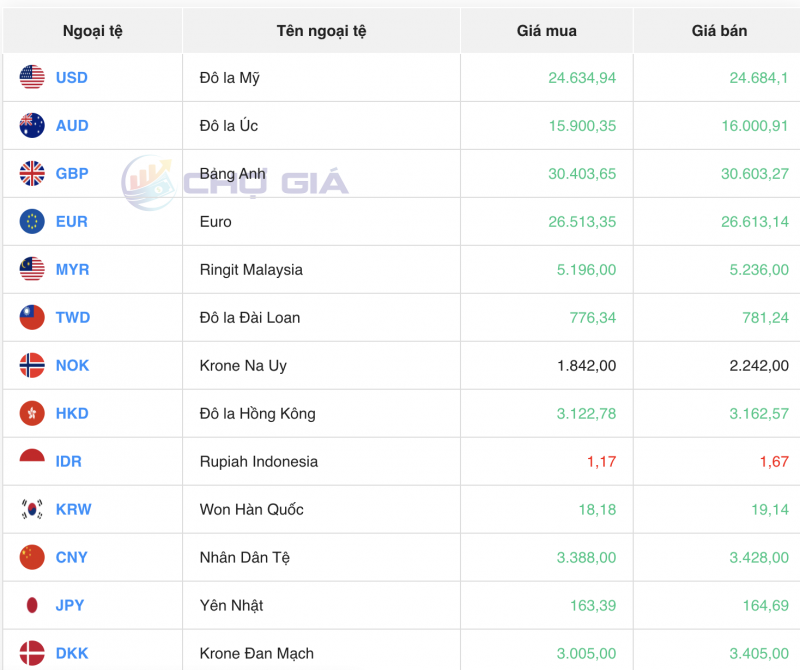Tỷ giá USD chiều nay 24/11/2023: Giá đô hôm nay Tỷ giá USD chiều nay 24/11/2023: Giá đô hôm nay