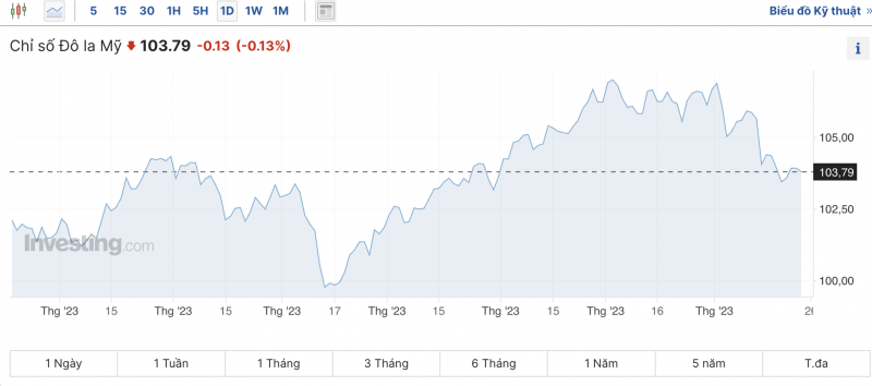 Tỷ giá USD chiều nay 24/11/2023: Giá đô hôm nay Tỷ giá USD chiều nay 24/11/2023: Giá đô hôm nay
