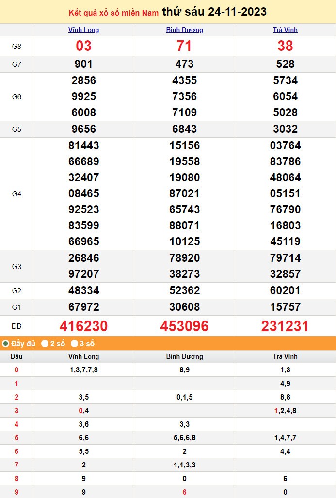 XSMN 24/11, Xổ số miền Nam ngày 24 tháng 11 XSMN 24/11, Xổ số miền Nam ngày 24 tháng 11