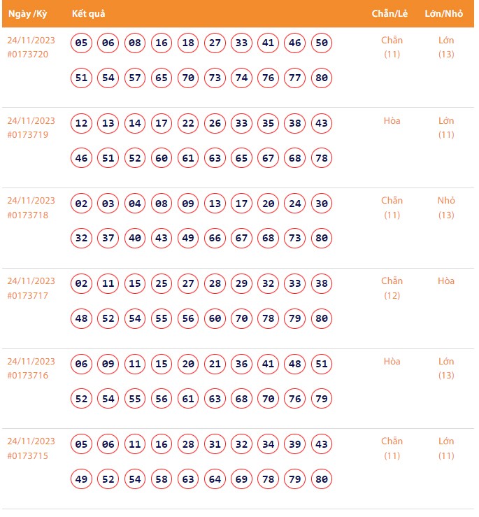 Kết quả xổ số Vietlott Keno ngày 24/11/2023