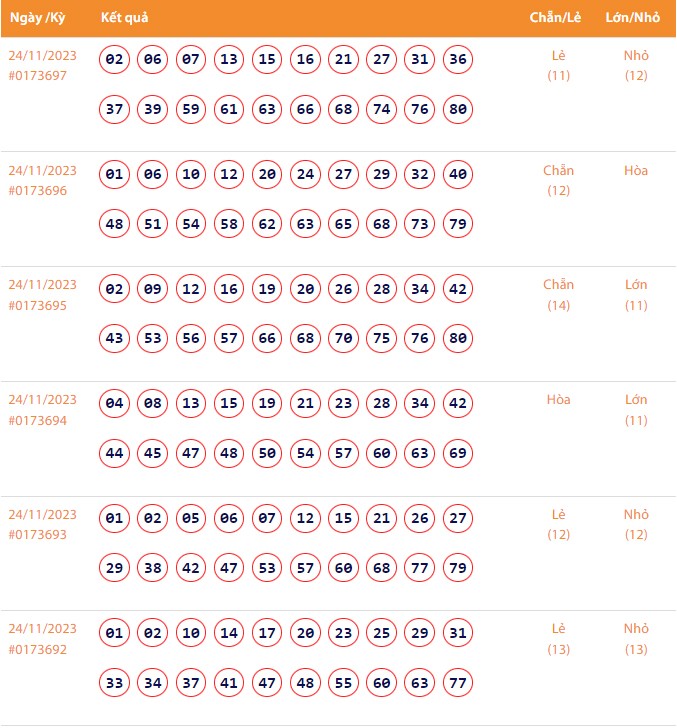 Vietlott 24/11, Kết quả xổ số Keno hôm nay ngày 24/11/2023, Vietlott Keno thứ Sáu 24/11
