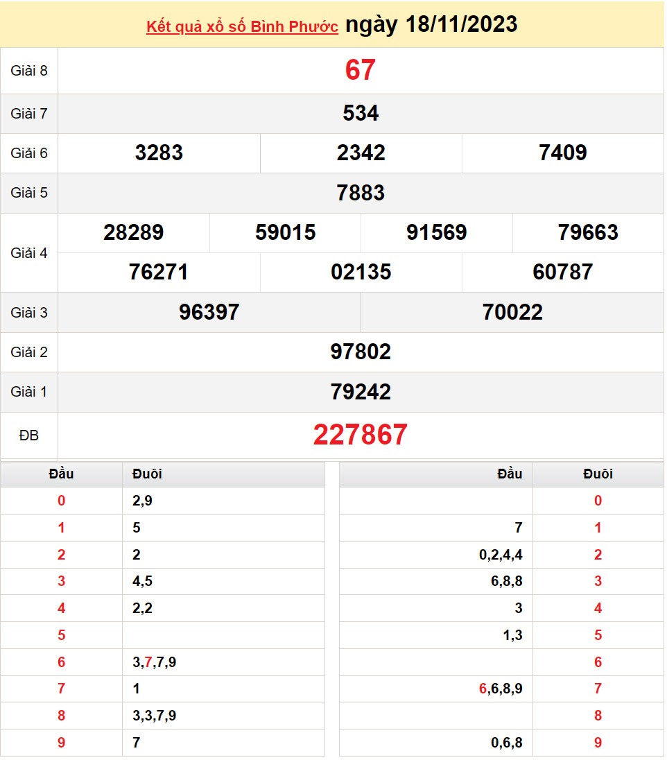 XSBP 2/12, Xem kết quả xổ số Bình Phước hôm nay 2/12/2023, xổ số Bình Phước ngày 2 tháng 12 XSBP 2/12, Xem kết quả xổ số Bình Phước hôm nay 2/12/2023, xổ số Bình Phước ngày 2 tháng 12