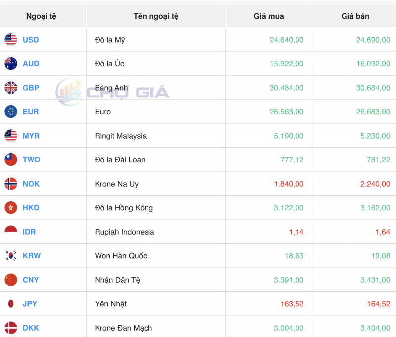 Tỷ giá USD hôm nay 25/11/2023: Giá USD
