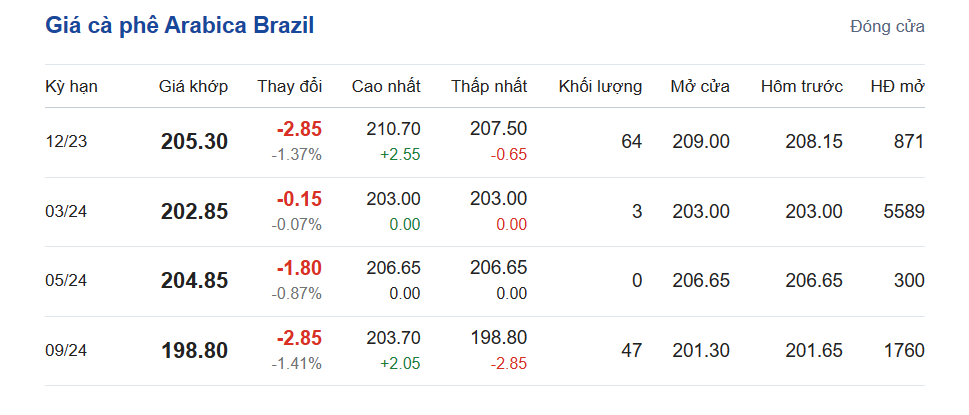 Giá cà phê hôm nay 25/11, giá cà phê Arabica trên sàn Brazil Giá cà phê hôm nay 25/11, giá cà phê Arabica trên sàn Brazil